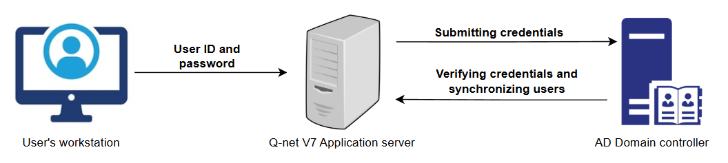 LDAP sync diagram
