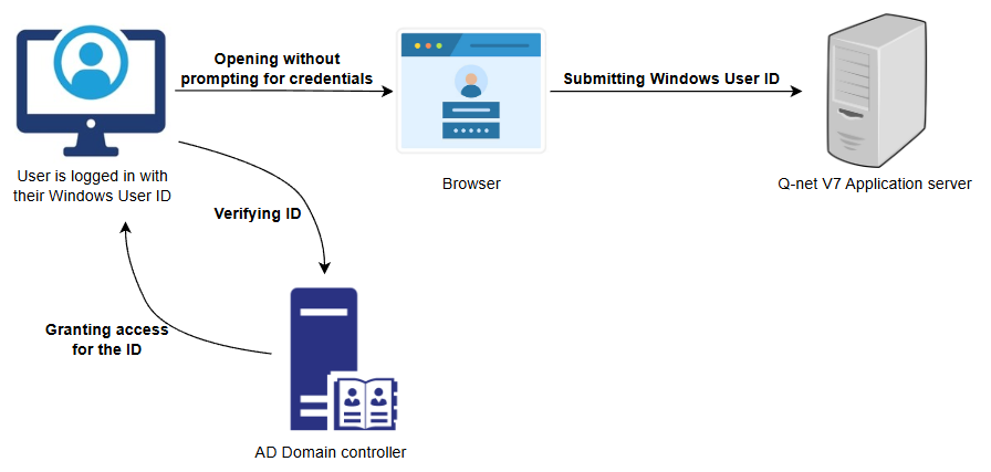 NTLM process