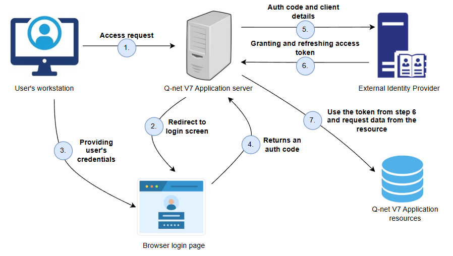 Oauth process